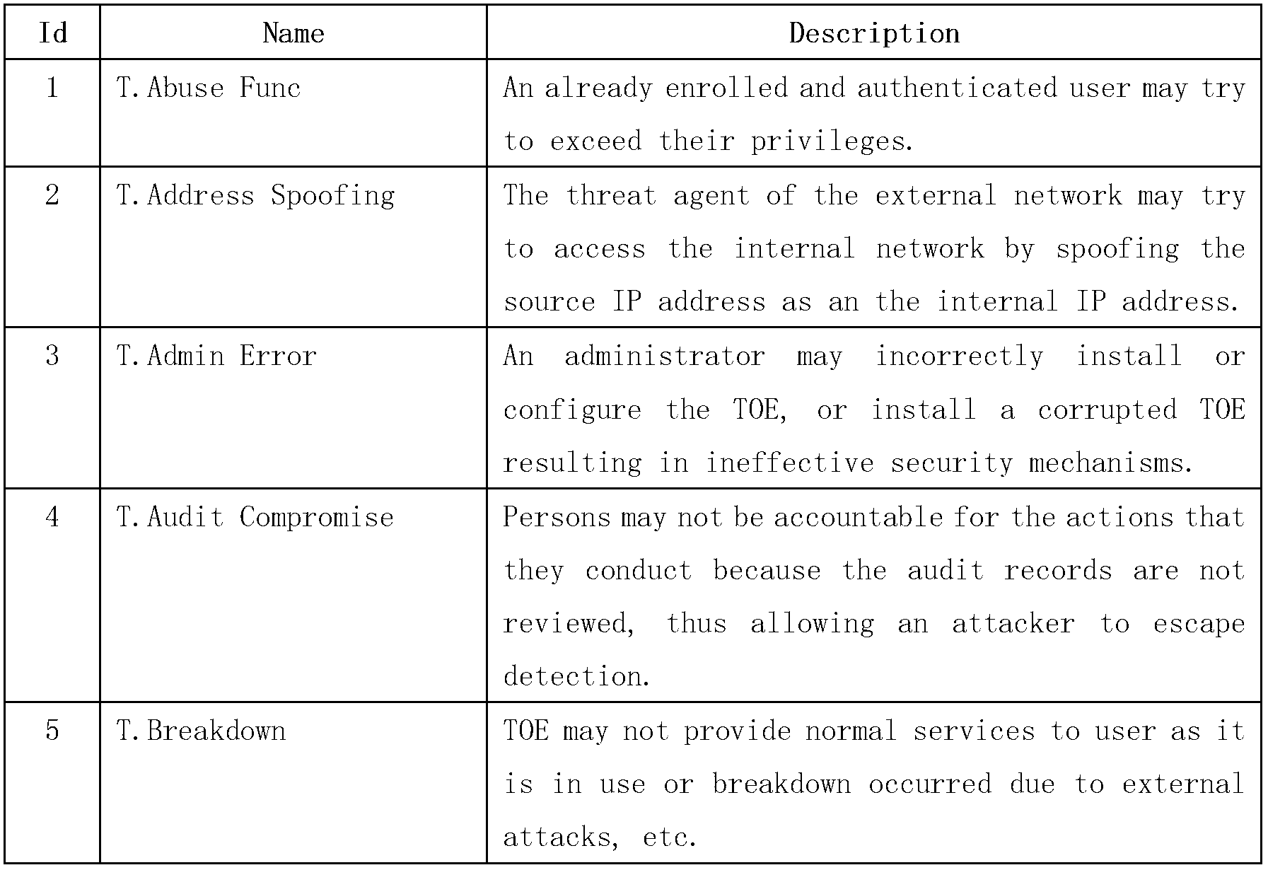 Software safety function component management method based on CC (the Common Criteria for Information Technology Security Evaluation)