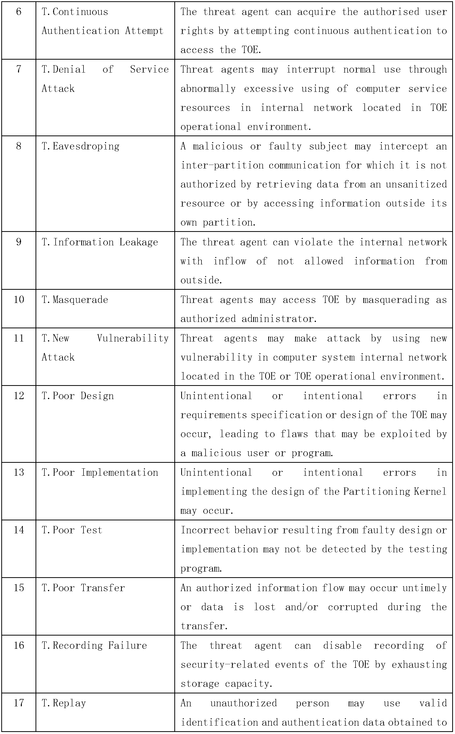 Software safety function component management method based on CC (the Common Criteria for Information Technology Security Evaluation)