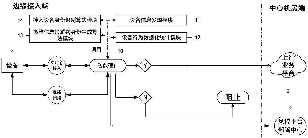 Edge network security access defense system and method thereof