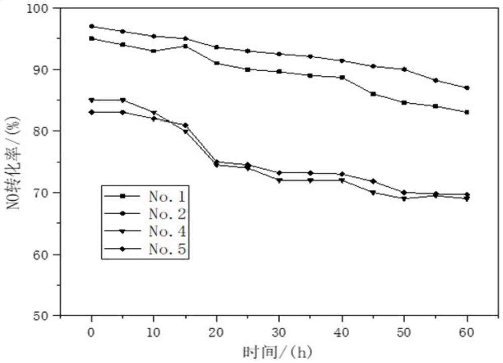 Low-temperature sulfur-tolerant denitration catalyst and preparation method and application thereof