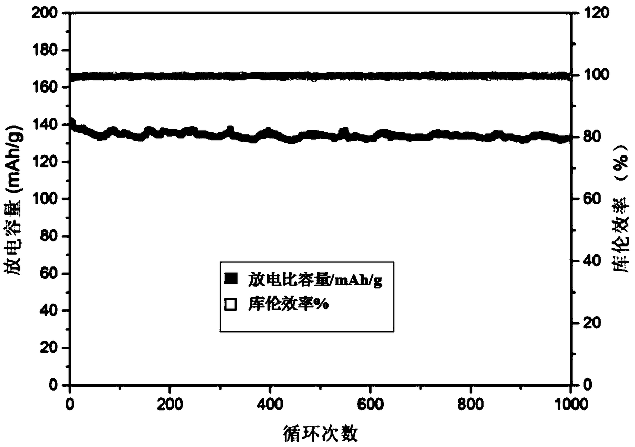 Preparation method of lithium ion battery cathode material lithium vanadium phosphate