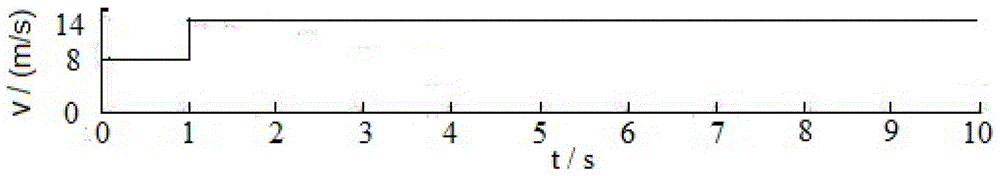 A multi-index nonlinear control method for direct drive permanent magnet wind turbine converter