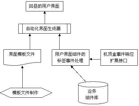 Set top box human-computer interface automatic generating method