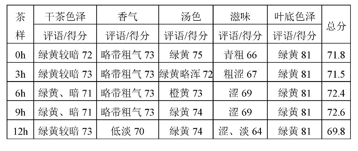 Manufacturing method of ebenaceae leaf tea