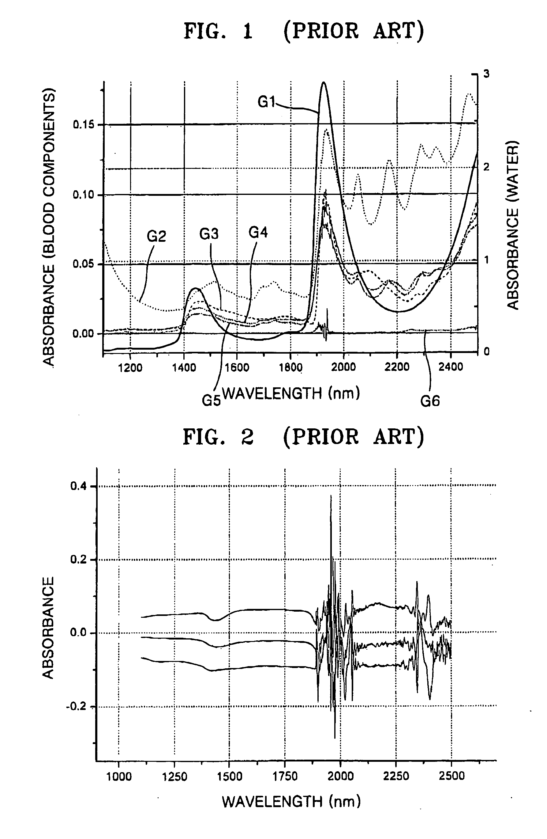 Apparatus and method for measuring blood components