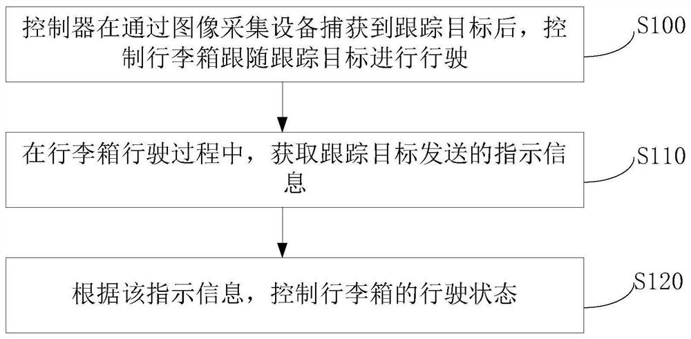 Luggage box control method and luggage box