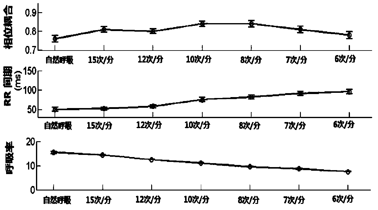 A Biofeedback Method Based on Amplitude and Phase Coupling