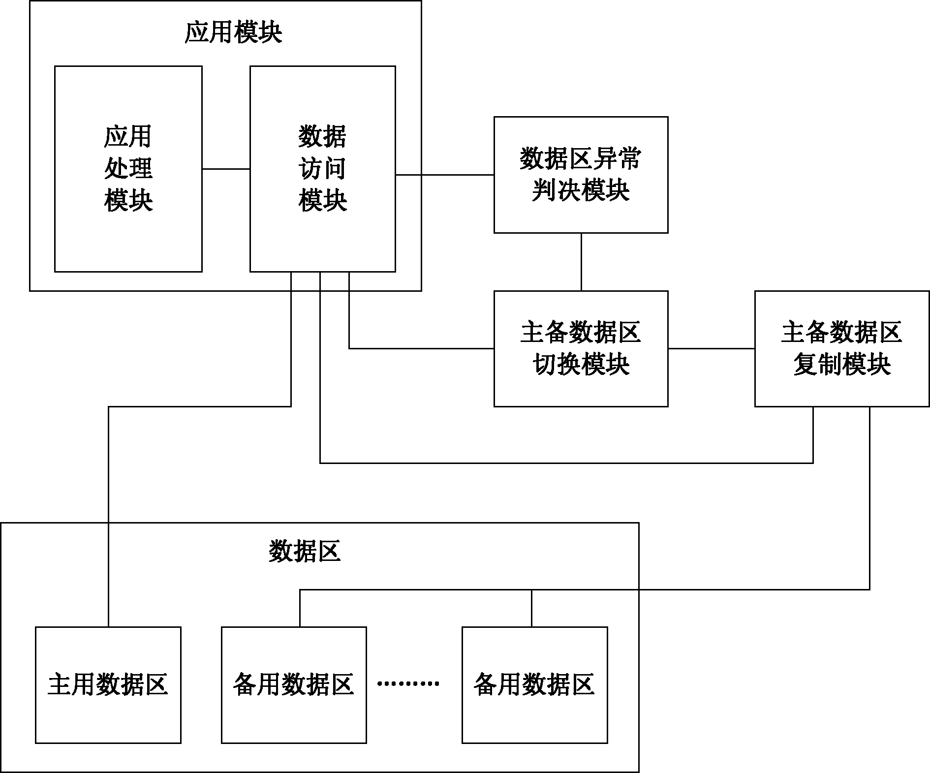 Method and system for data access