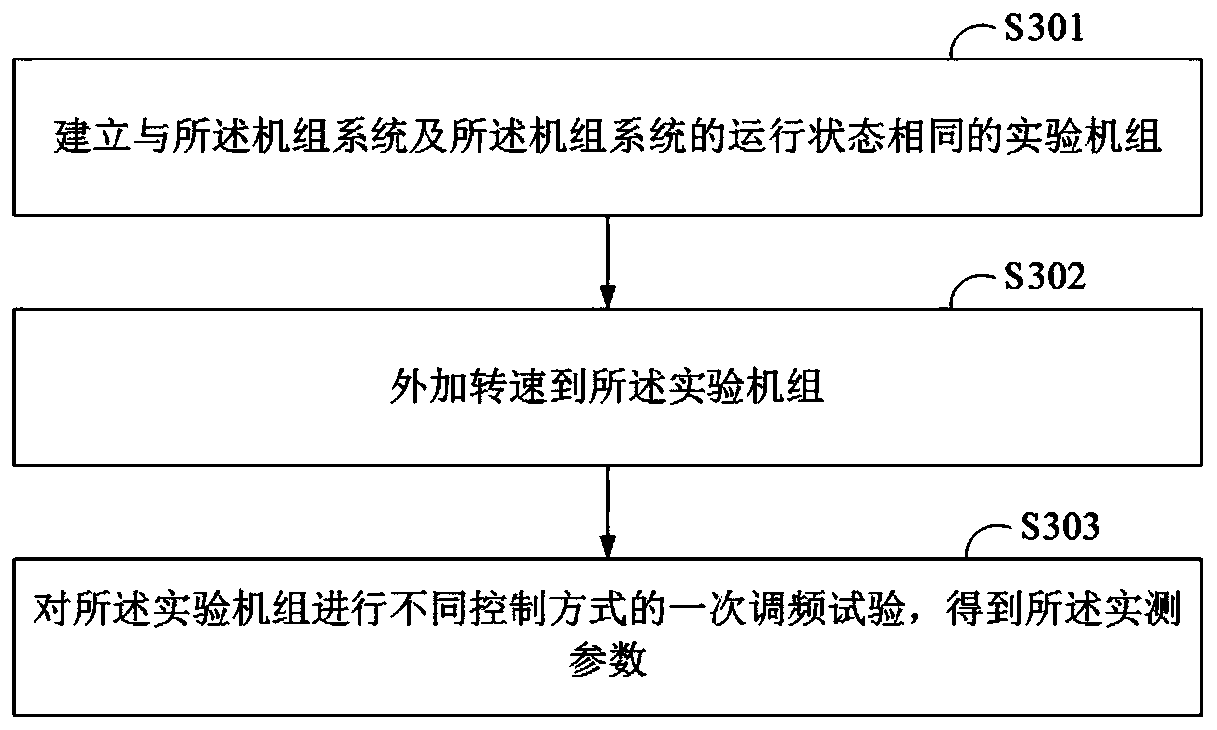 An optimization method, system and terminal equipment for primary frequency modulation