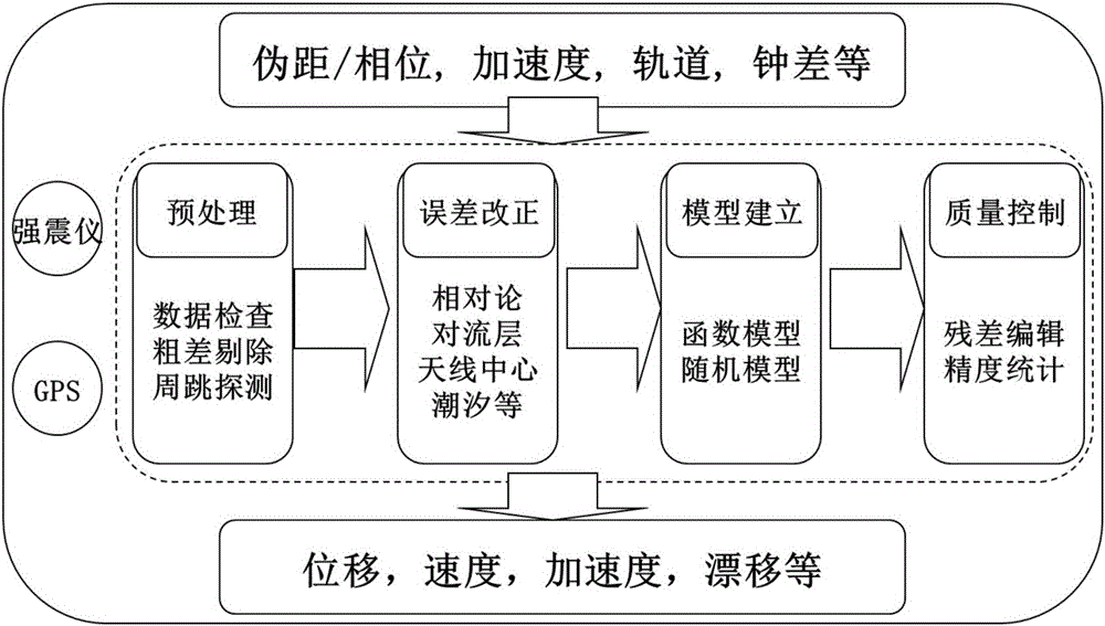 Deformation monitoring method based on GPS and strong-motion seismograph observation adaptive combination