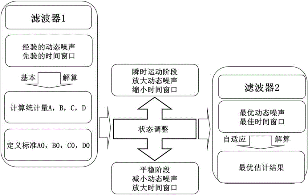 Deformation monitoring method based on GPS and strong-motion seismograph observation adaptive combination