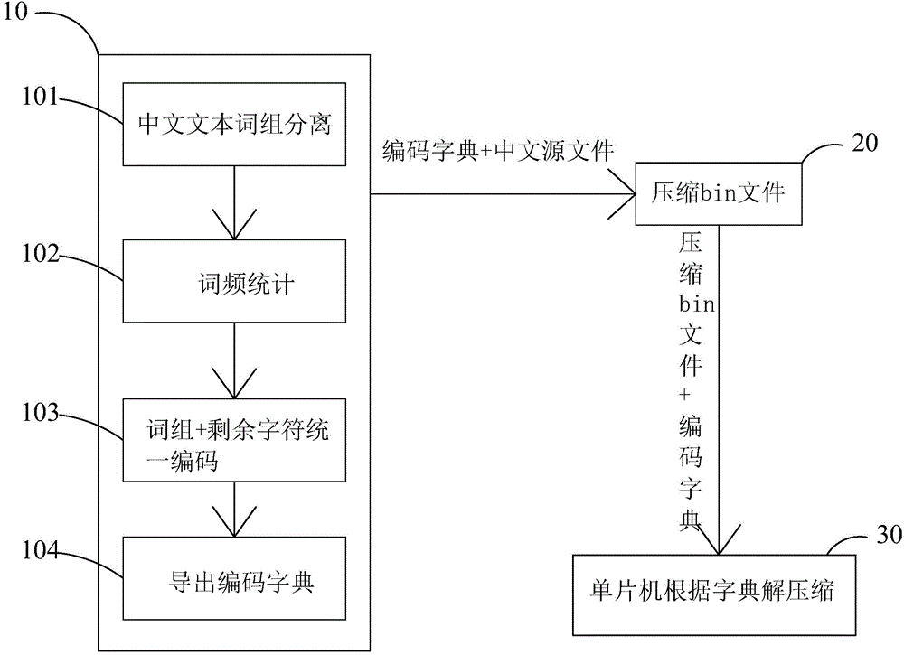 Chinese text compression method