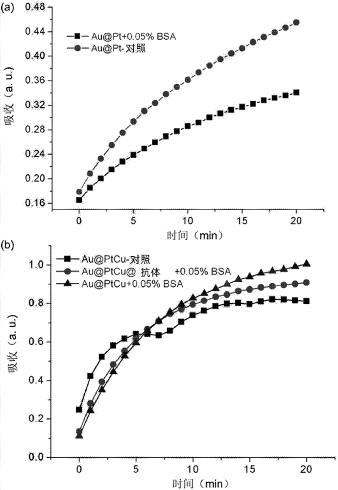 Platinum-based alloy structured nanorod simulation enzyme solution and application thereof in ELISA (Enzyme-Linked Immunosorbent Assay)