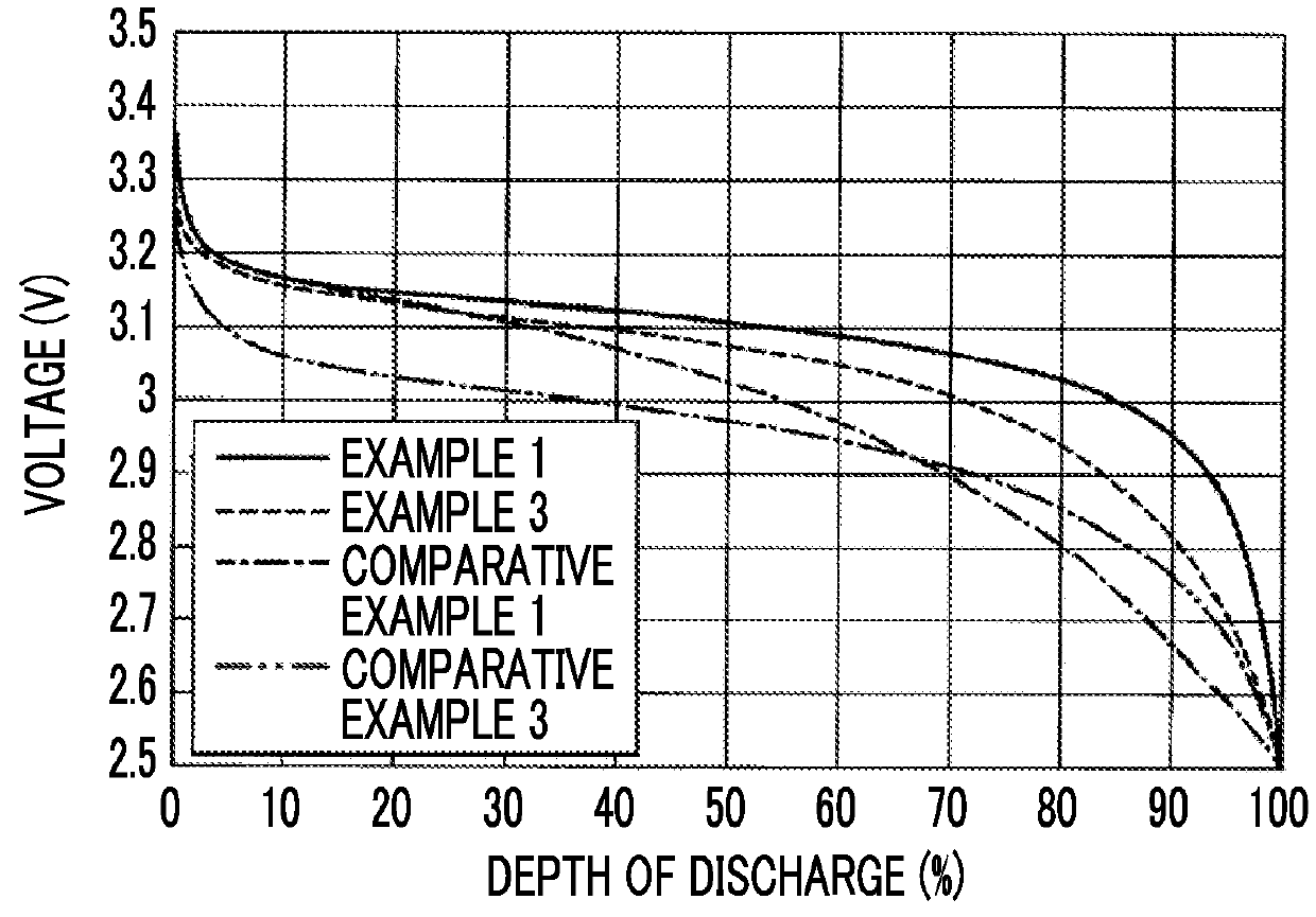 Cathode material for lithium-ion secondary battery, cathode for lithium-ion secondary battery, and lithium-ion secondary battery