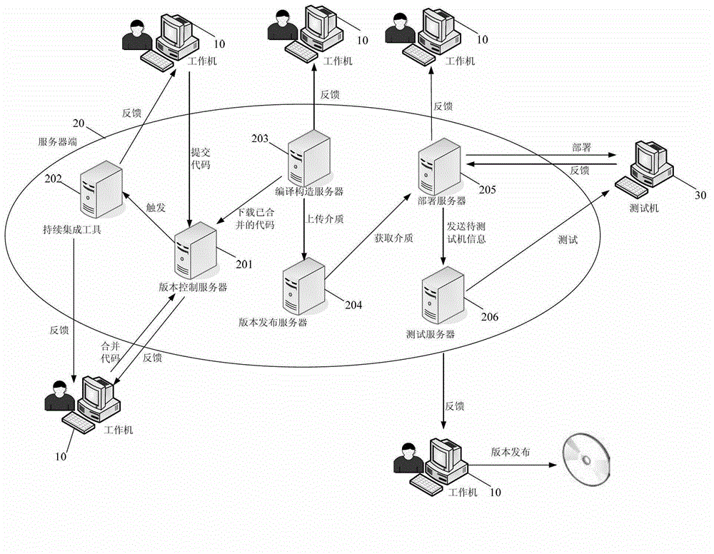 Software integrating method and system oriented to cloud computing software research and development process