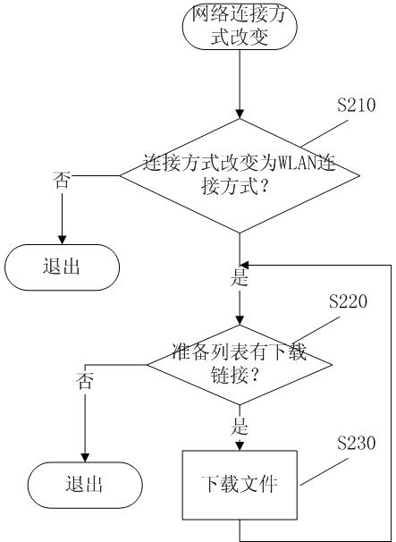 Downloading method and device for mobile communication equipment terminal