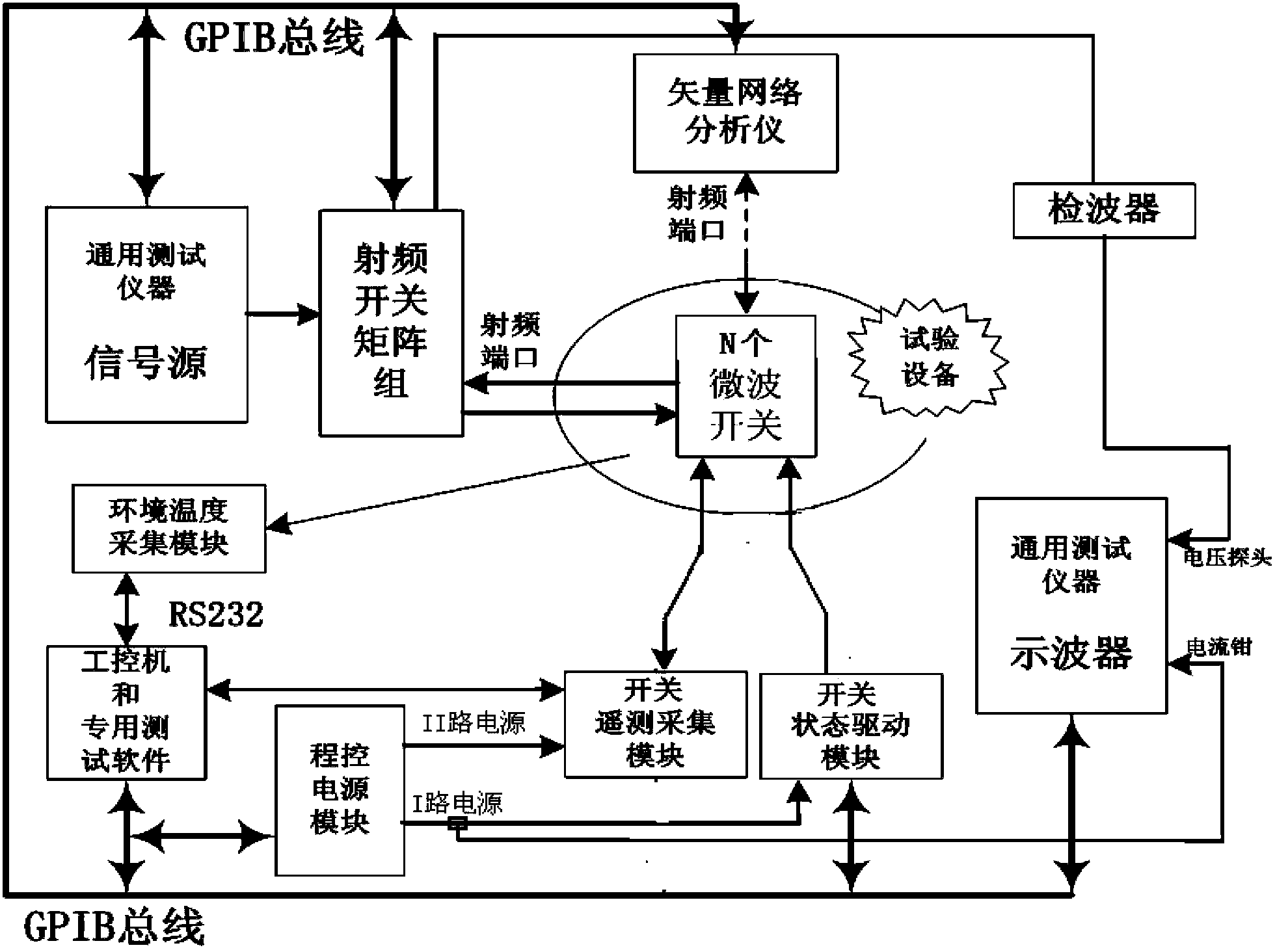 Space-borne multichannel microwave switch testing device