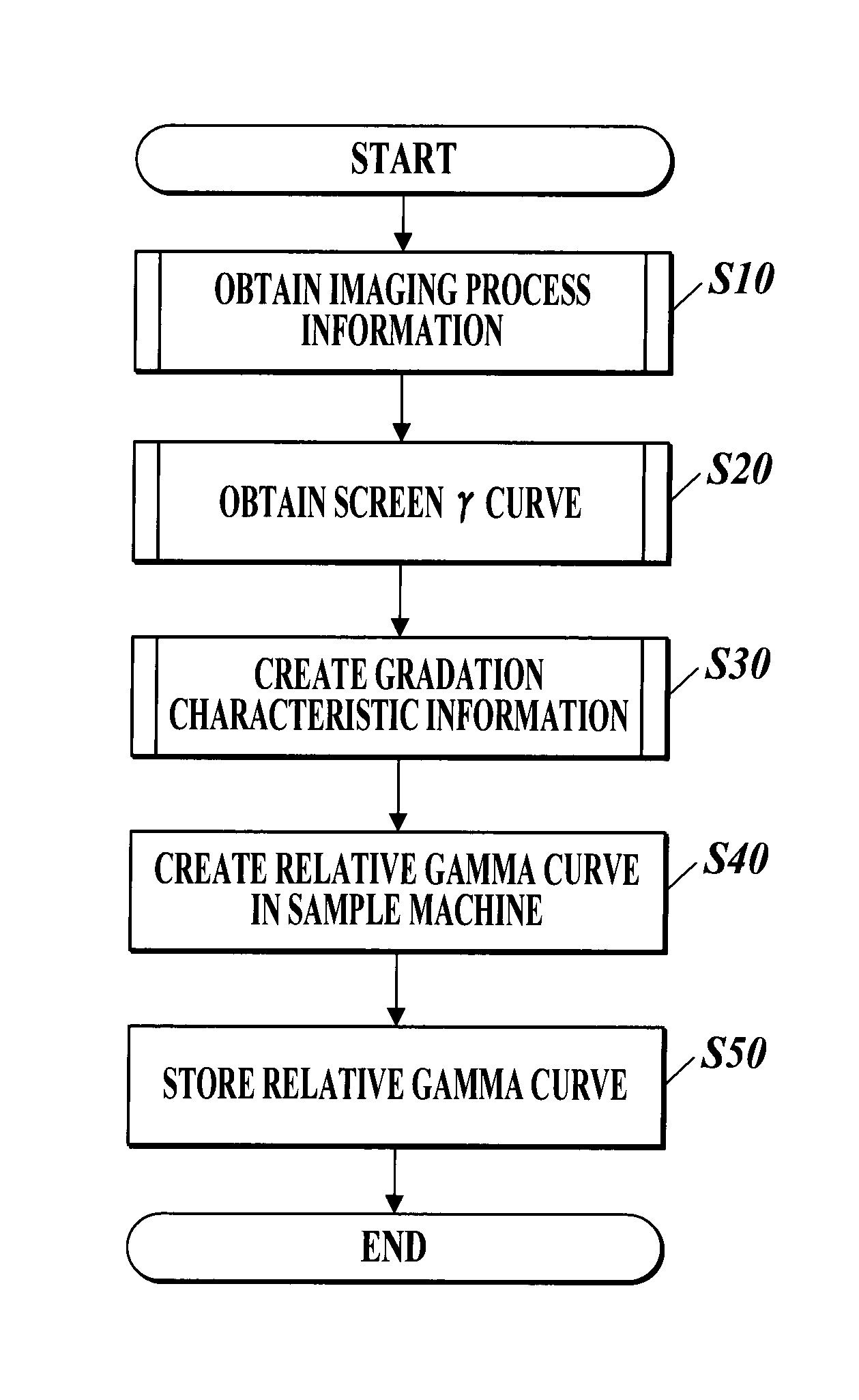 Color adjustment method and image forming system using gamma curve associating densities of patches from different printers