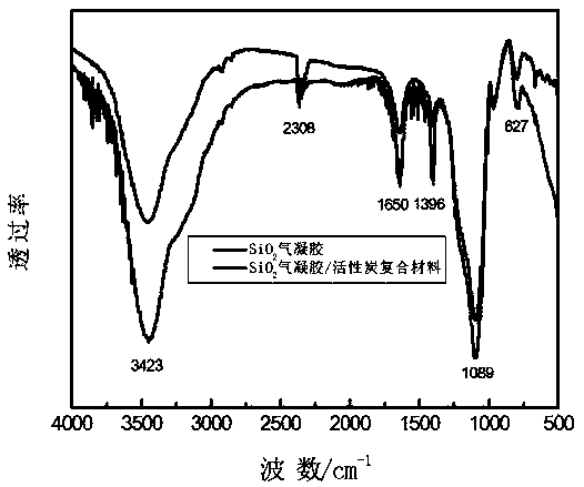 Preparation method of SiO2 aerogel/activated carbon composite material adsorbent