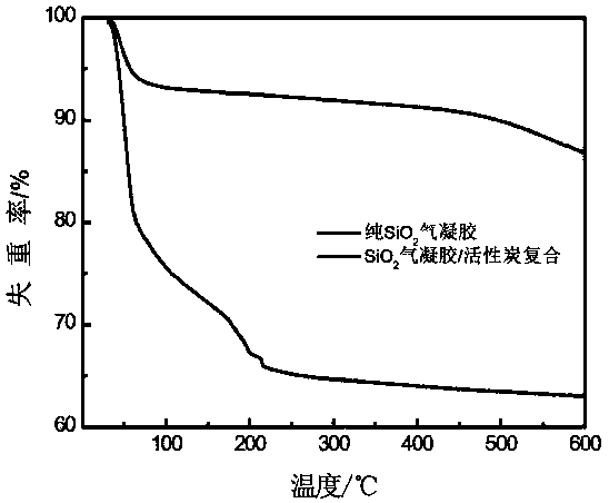 Preparation method of SiO2 aerogel/activated carbon composite material adsorbent