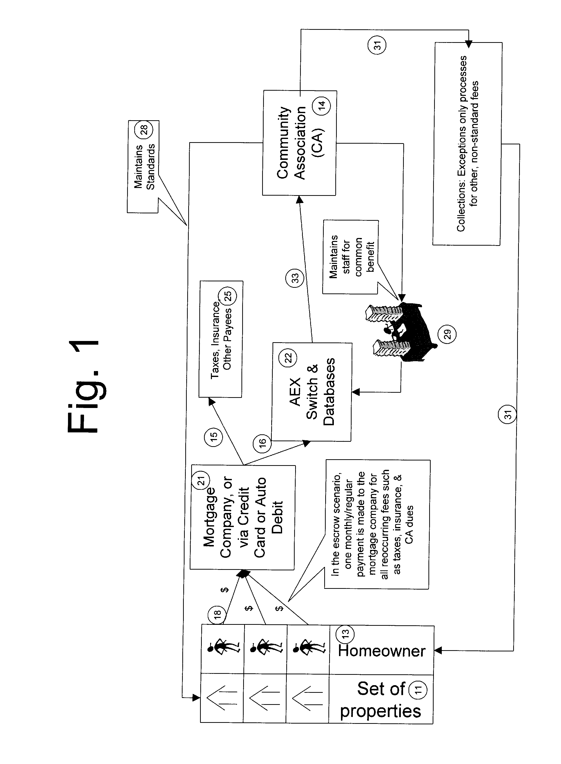 Methods, apparatus and products relating to payment of homeowner community assocation fees