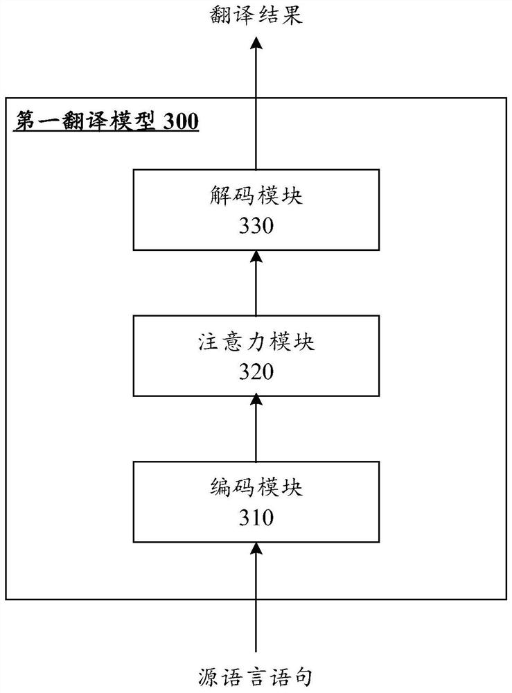 Translation method and device