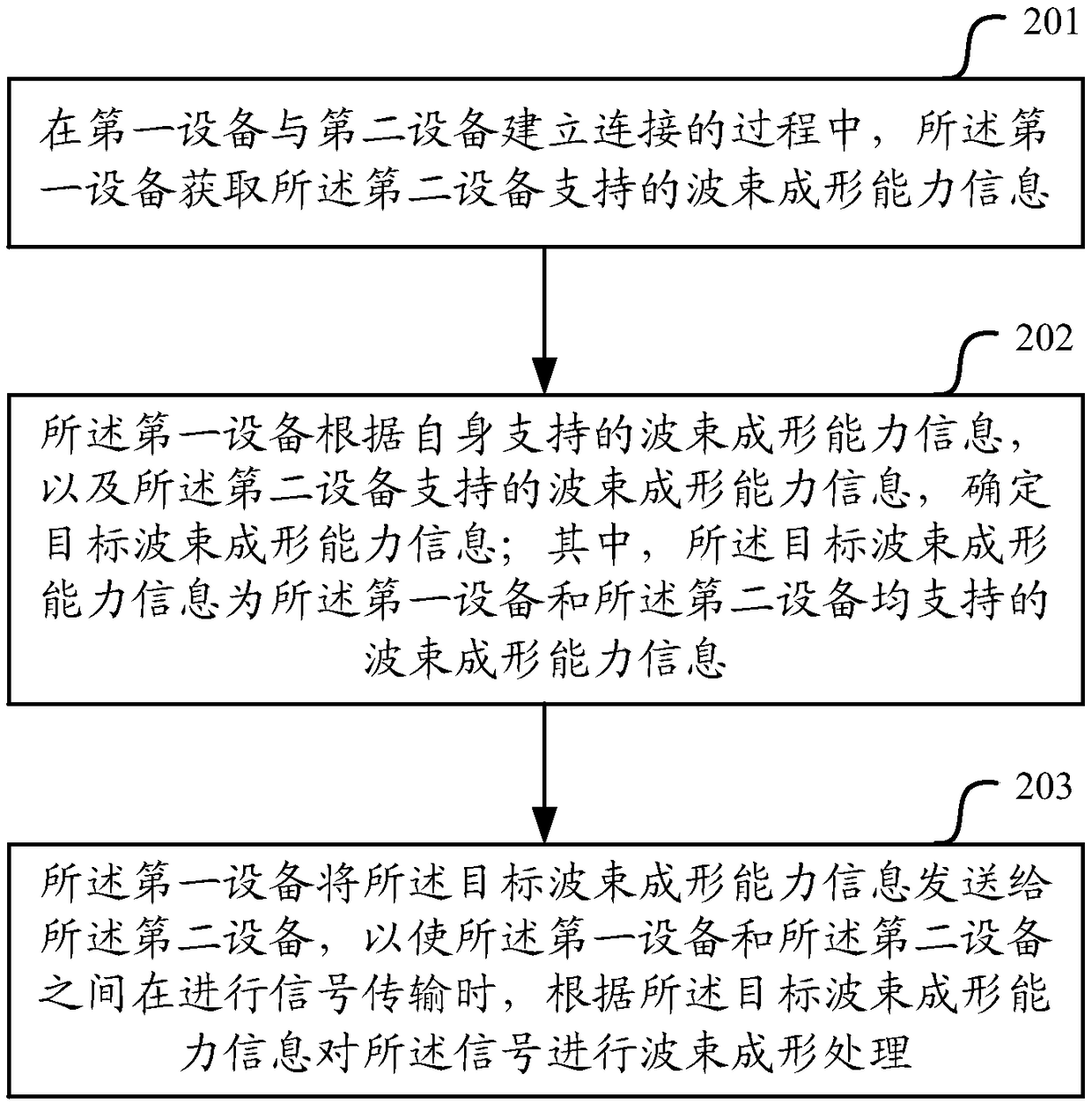 Beamforming ability matching method and communication device