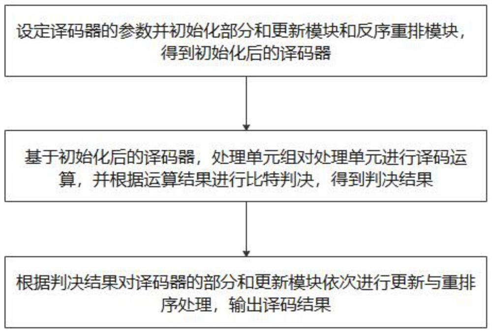 Semi-parallel SC decoder implementation method and system based on FPGA