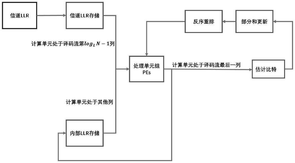 Semi-parallel SC decoder implementation method and system based on FPGA