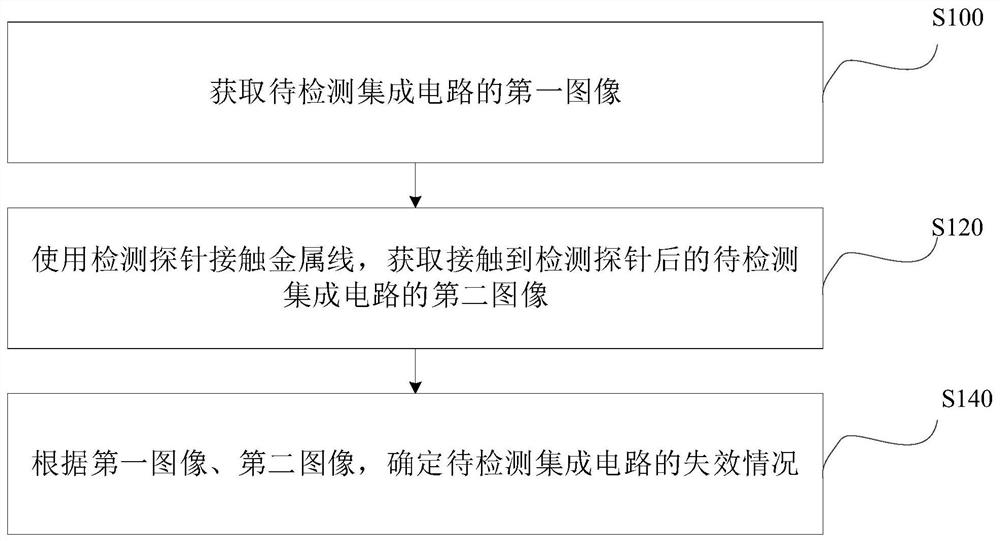 Failure detection method and device for integrated circuit