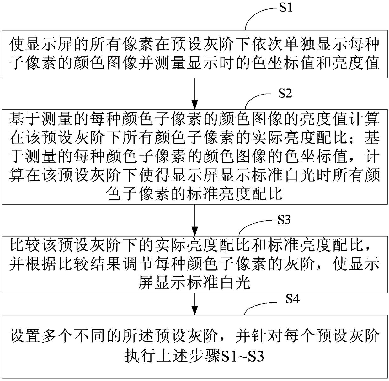 White balance adjusting method and system for display screen, and display device