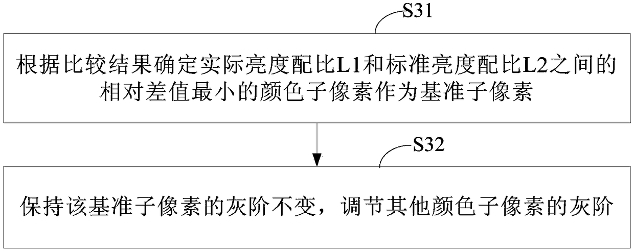 White balance adjusting method and system for display screen, and display device