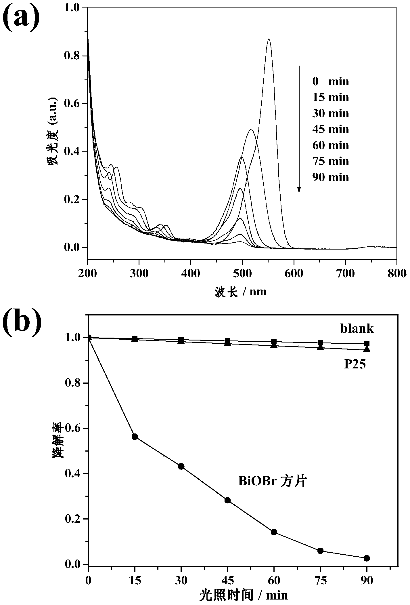 Preparation method of {001} crystal surface-exposed BioBr square nanosheet
