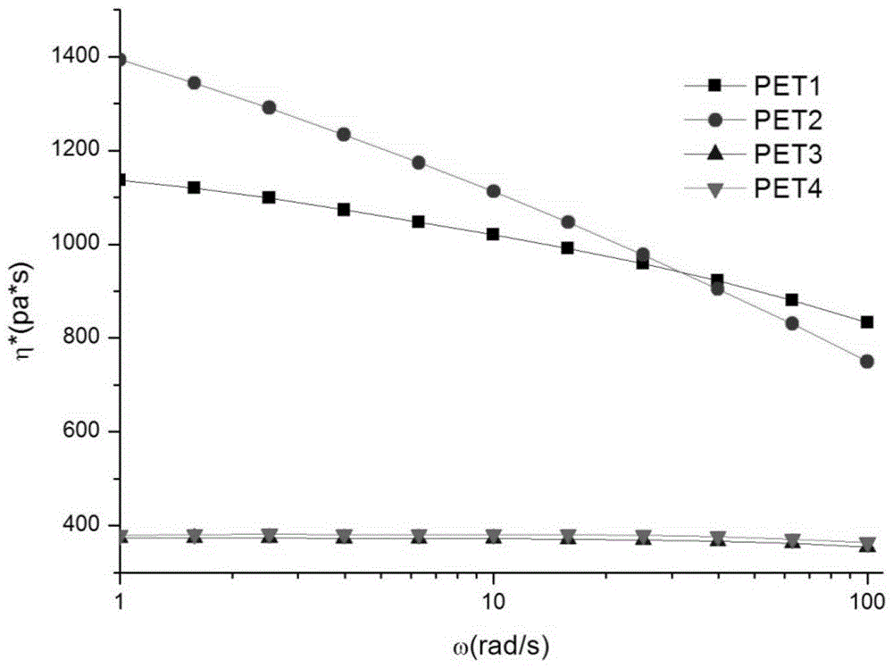 A kind of high-viscosity easy-processing ethylene terephthalate and preparation method thereof