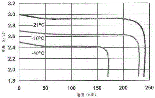 Test method for single lithium-manganese button cells