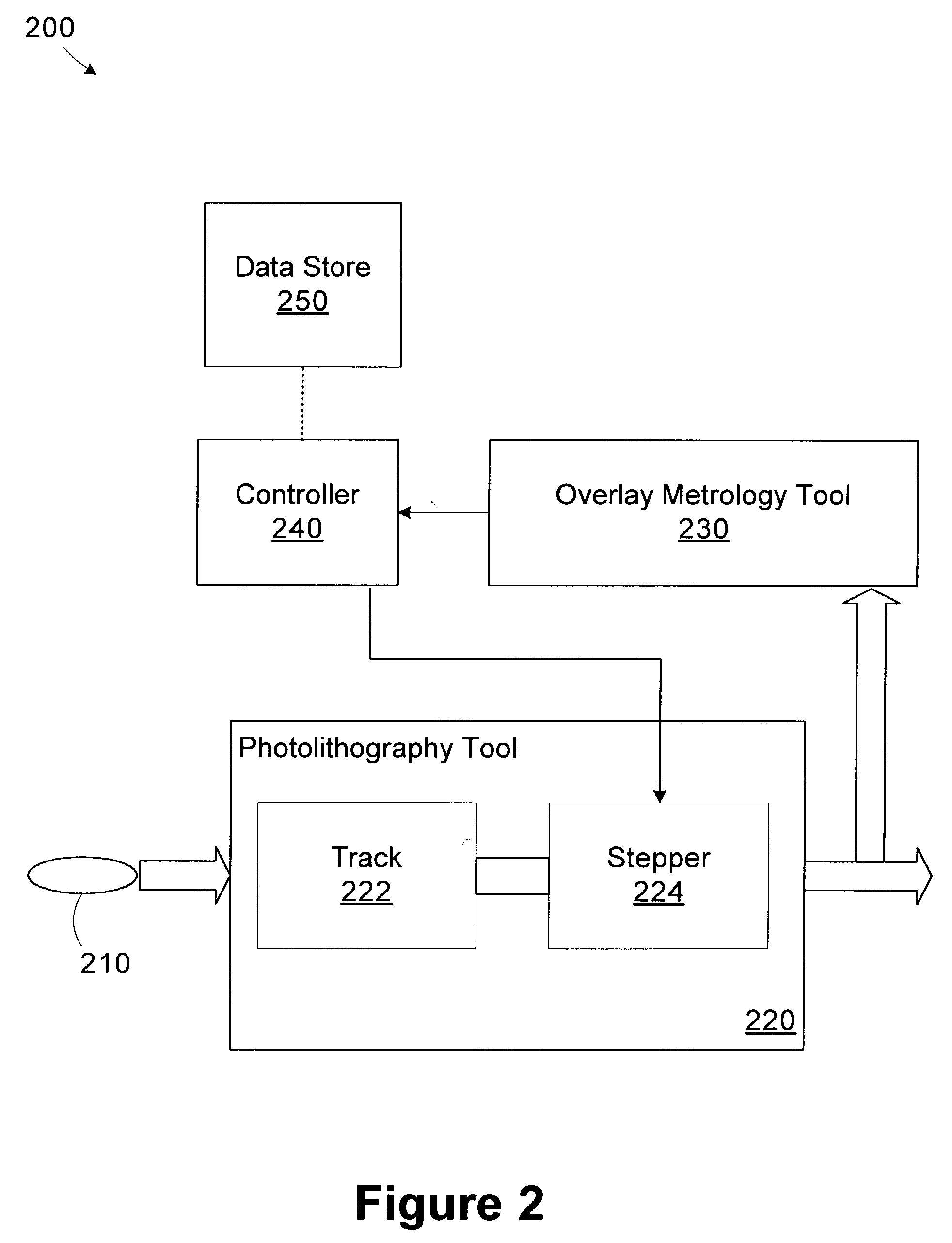 Method and apparatus for overlay control using multiple targets
