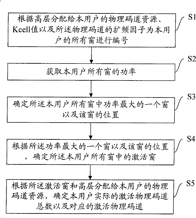 Physical code channel activating detection method and apparatus based on channel estimating postprocessing