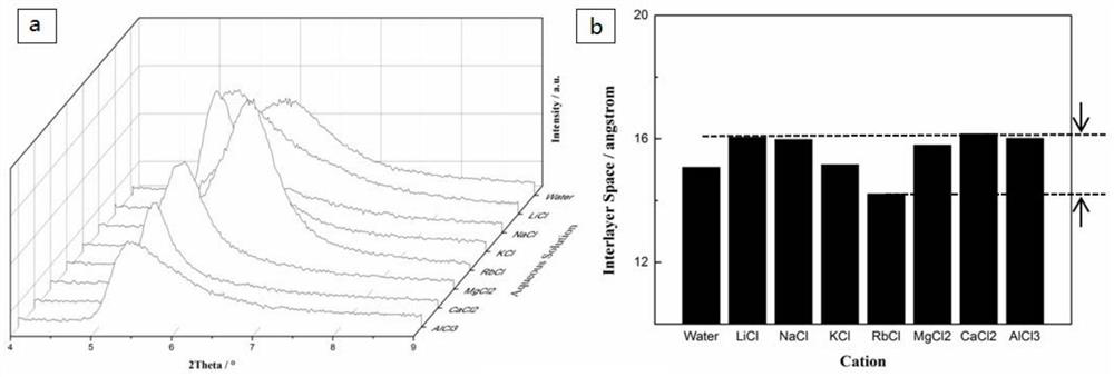 A kind of anti-swelling two-dimensional layered film with controllable interlayer channel size, preparation and application