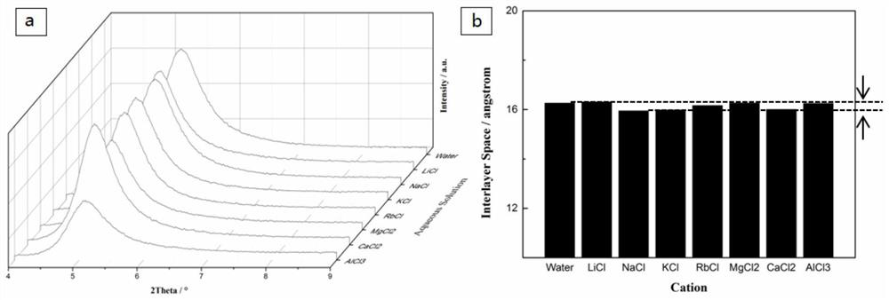 A kind of anti-swelling two-dimensional layered film with controllable interlayer channel size, preparation and application