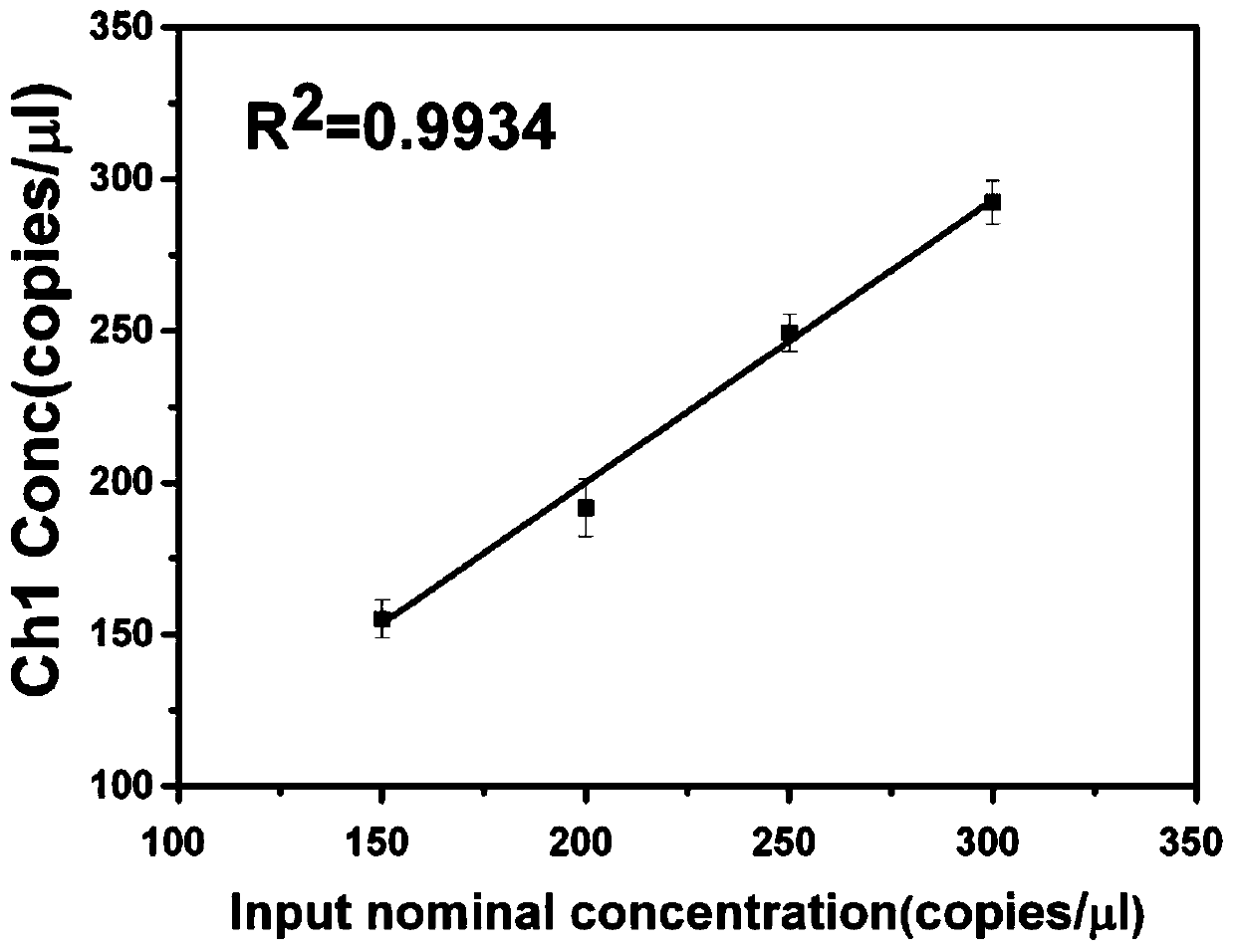 High-sensitivity HBV DNA digital PCR quantitative detection kit and application thereof