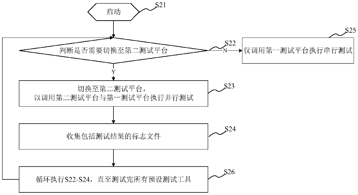 Process control test method and system, readable storage medium and electronic equipment