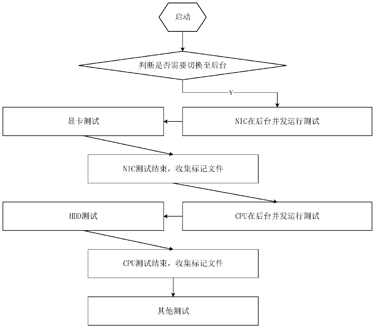 Process control test method and system, readable storage medium and electronic equipment