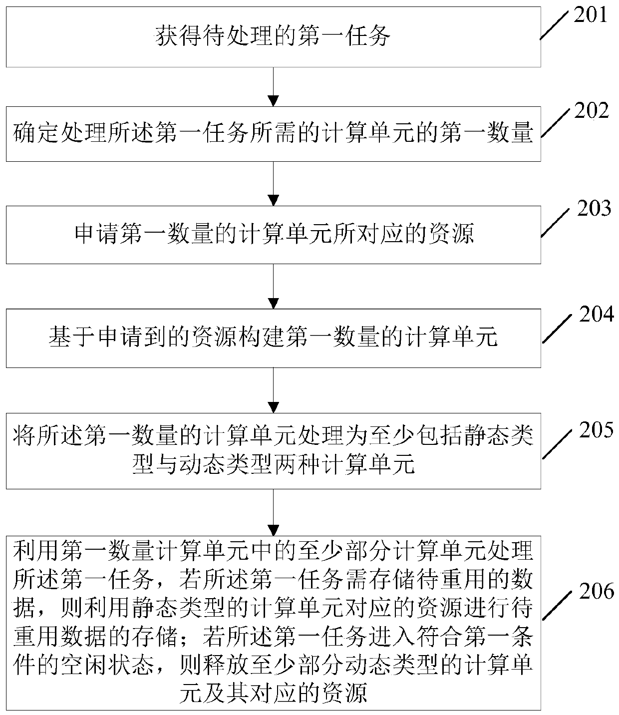 Resource scheduling method and device and computer equipment