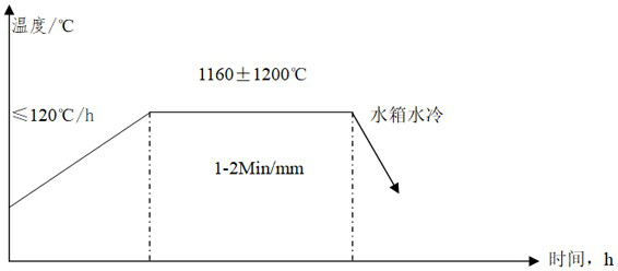A method for manufacturing an alloy with excellent durability under high temperature and high pressure conditions