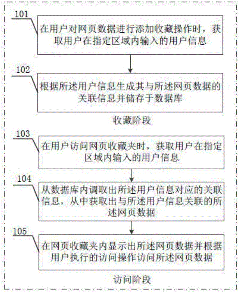 Collection and access method and apparatus for multi-user based web page favorite folder