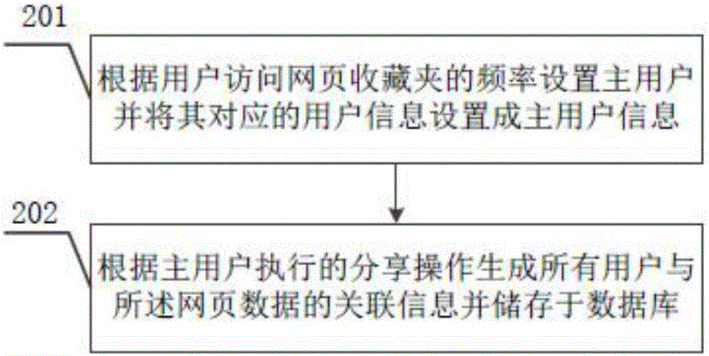 Collection and access method and apparatus for multi-user based web page favorite folder