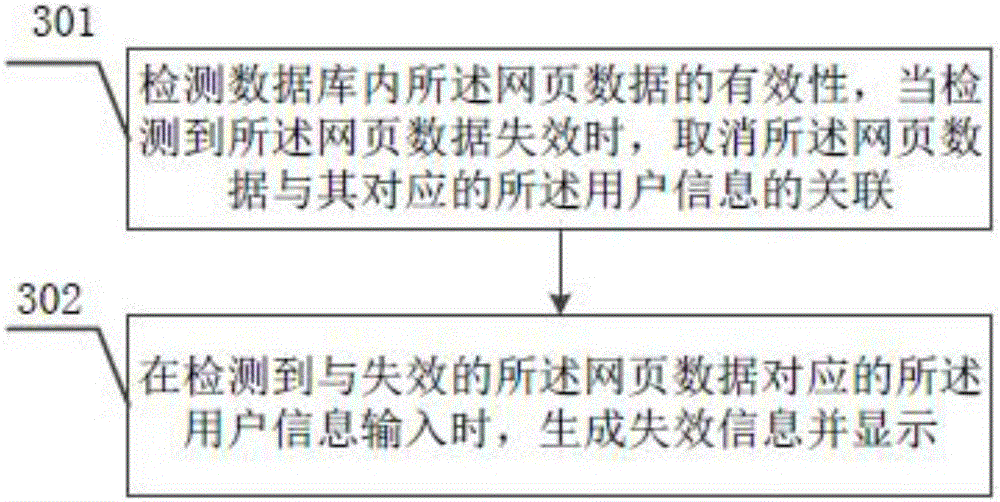 Collection and access method and apparatus for multi-user based web page favorite folder