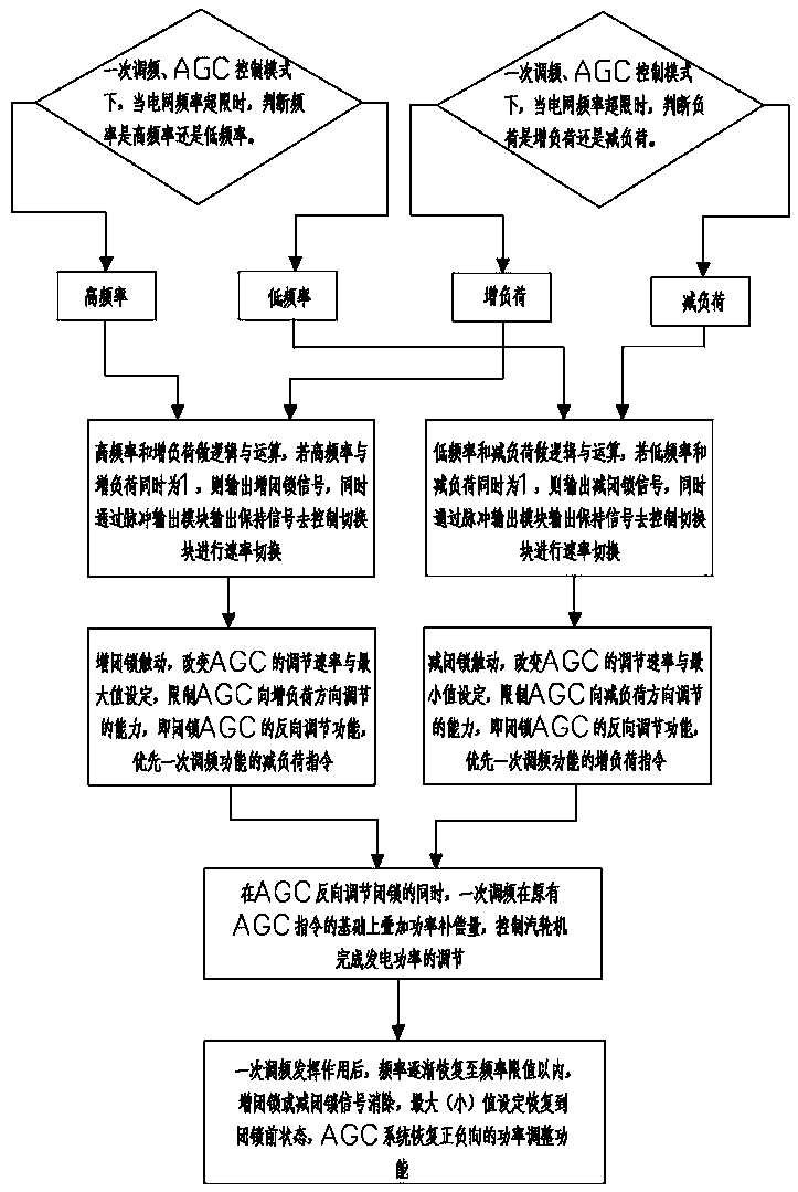 Coordinated Control Method of Primary Frequency Modulation and AGC for Thermal Power Units