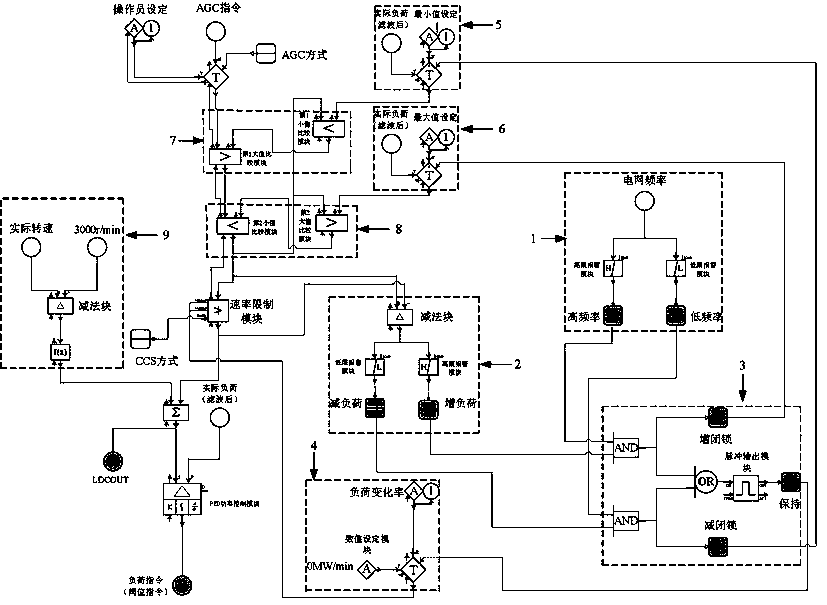 Coordinated Control Method of Primary Frequency Modulation and AGC for Thermal Power Units