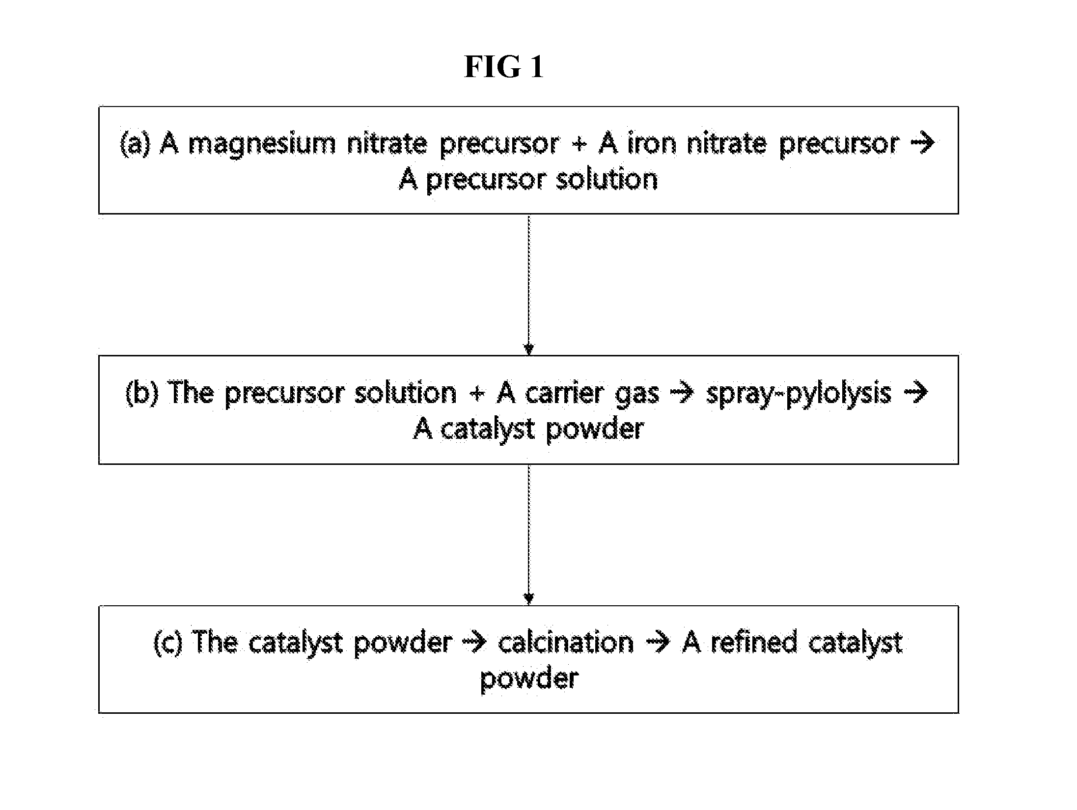 Method for Preparing Ferrite Metal Oxide Catalyst